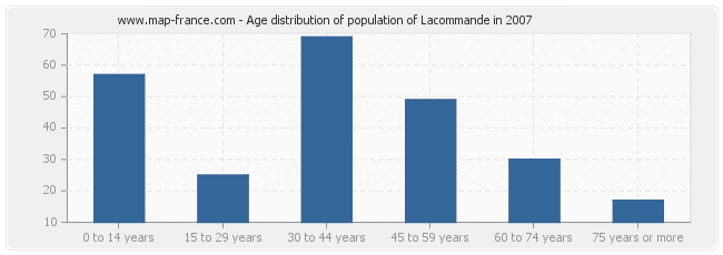 Age distribution of population of Lacommande in 2007