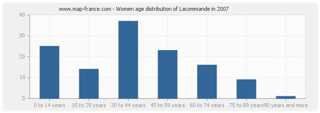 Women age distribution of Lacommande in 2007