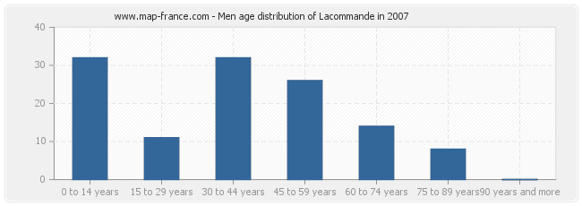 Men age distribution of Lacommande in 2007