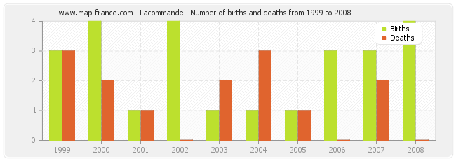 Lacommande : Number of births and deaths from 1999 to 2008
