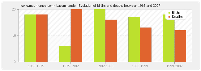 Lacommande : Evolution of births and deaths between 1968 and 2007
