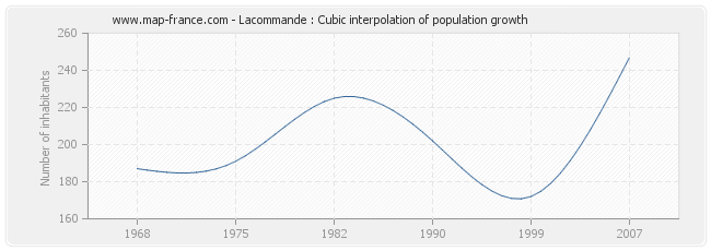 Lacommande : Cubic interpolation of population growth