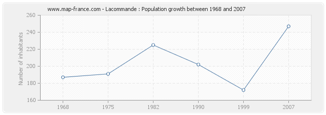 Population Lacommande