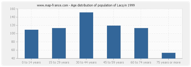 Age distribution of population of Lacq in 1999