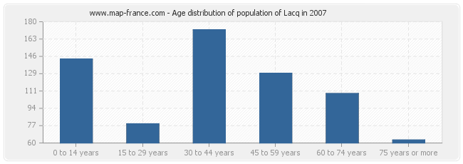 Age distribution of population of Lacq in 2007