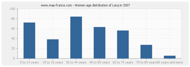 Women age distribution of Lacq in 2007