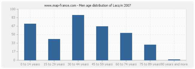 Men age distribution of Lacq in 2007