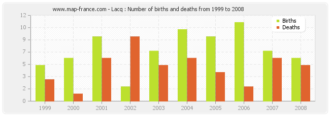 Lacq : Number of births and deaths from 1999 to 2008