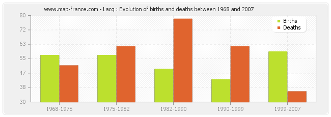 Lacq : Evolution of births and deaths between 1968 and 2007