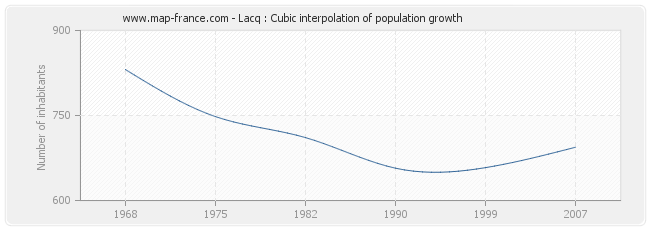 Lacq : Cubic interpolation of population growth