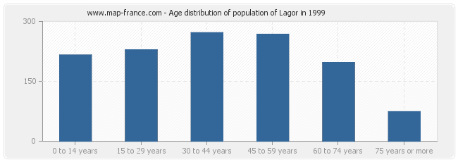 Age distribution of population of Lagor in 1999