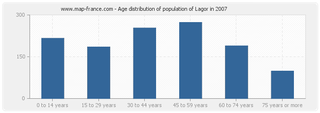 Age distribution of population of Lagor in 2007