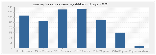 Women age distribution of Lagor in 2007