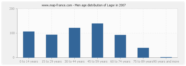 Men age distribution of Lagor in 2007