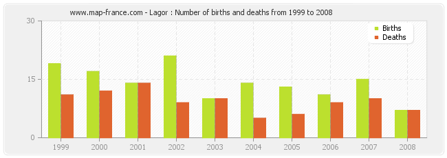 Lagor : Number of births and deaths from 1999 to 2008