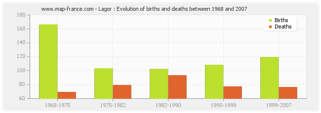 Lagor : Evolution of births and deaths between 1968 and 2007