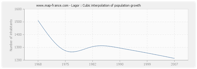 Lagor : Cubic interpolation of population growth