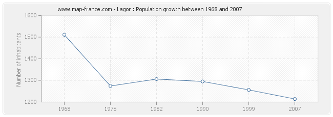 Population Lagor