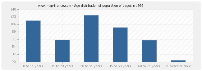 Age distribution of population of Lagos in 1999