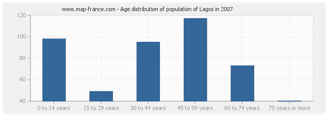 Age distribution of population of Lagos in 2007