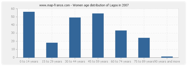 Women age distribution of Lagos in 2007