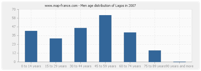 Men age distribution of Lagos in 2007