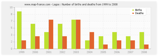 Lagos : Number of births and deaths from 1999 to 2008