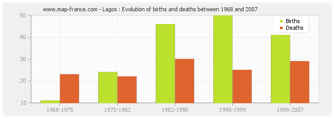 Lagos : Evolution of births and deaths between 1968 and 2007