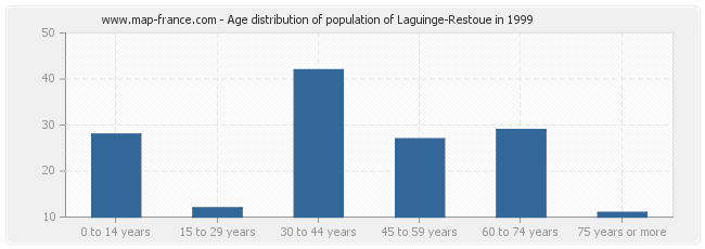 Age distribution of population of Laguinge-Restoue in 1999