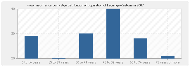 Age distribution of population of Laguinge-Restoue in 2007
