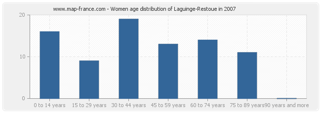 Women age distribution of Laguinge-Restoue in 2007