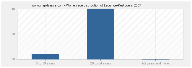 Women age distribution of Laguinge-Restoue in 2007