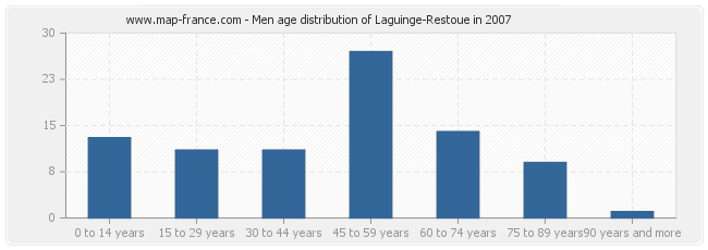 Men age distribution of Laguinge-Restoue in 2007