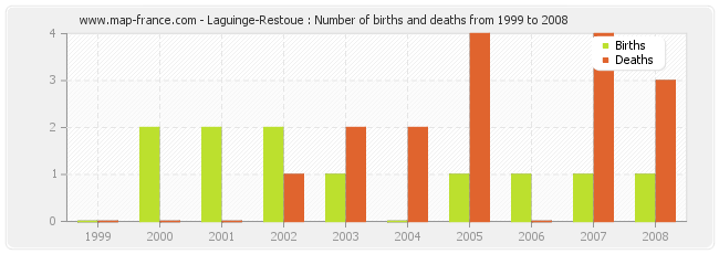 Laguinge-Restoue : Number of births and deaths from 1999 to 2008