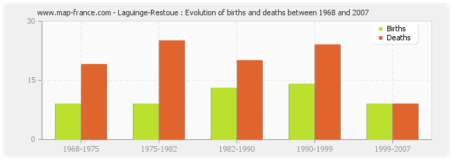 Laguinge-Restoue : Evolution of births and deaths between 1968 and 2007
