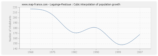 Laguinge-Restoue : Cubic interpolation of population growth