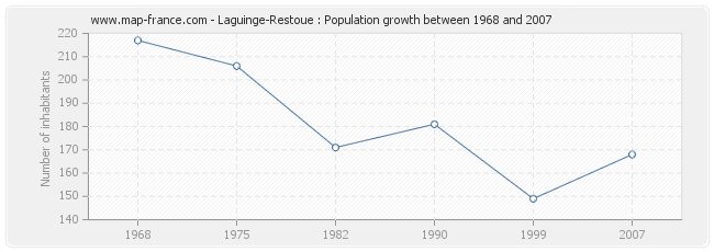 Population Laguinge-Restoue