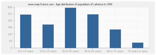 Age distribution of population of Lahonce in 1999