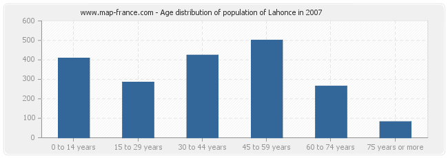 Age distribution of population of Lahonce in 2007