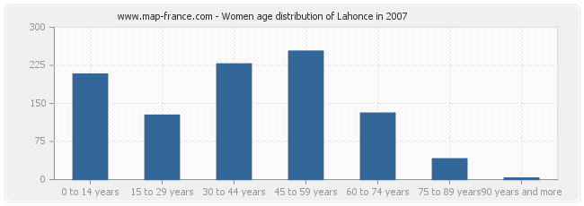 Women age distribution of Lahonce in 2007