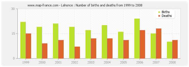 Lahonce : Number of births and deaths from 1999 to 2008
