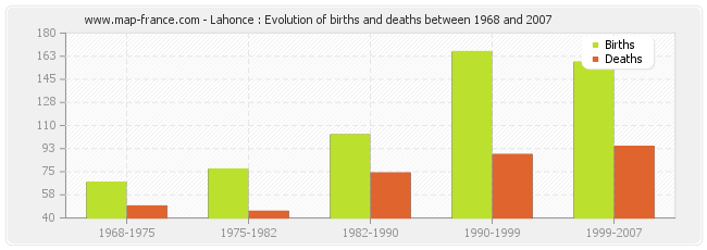 Lahonce : Evolution of births and deaths between 1968 and 2007