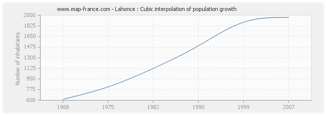 Lahonce : Cubic interpolation of population growth