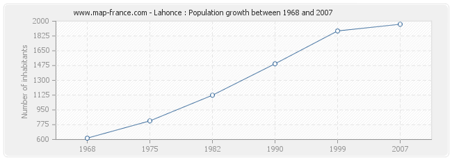 Population Lahonce