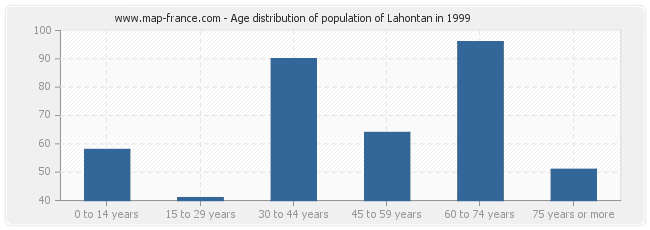 Age distribution of population of Lahontan in 1999