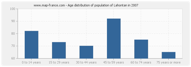 Age distribution of population of Lahontan in 2007