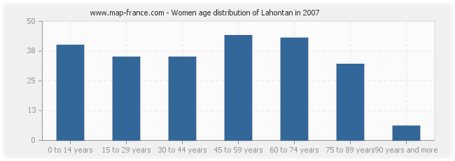 Women age distribution of Lahontan in 2007