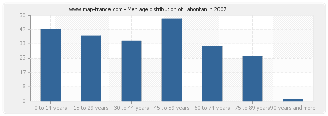 Men age distribution of Lahontan in 2007