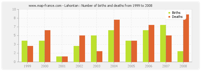 Lahontan : Number of births and deaths from 1999 to 2008