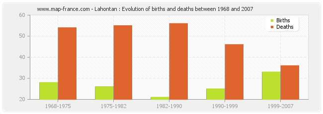 Lahontan : Evolution of births and deaths between 1968 and 2007